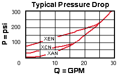 Performance Curve for CXED: 鼻侧到鼻尖自由流 单向阀 